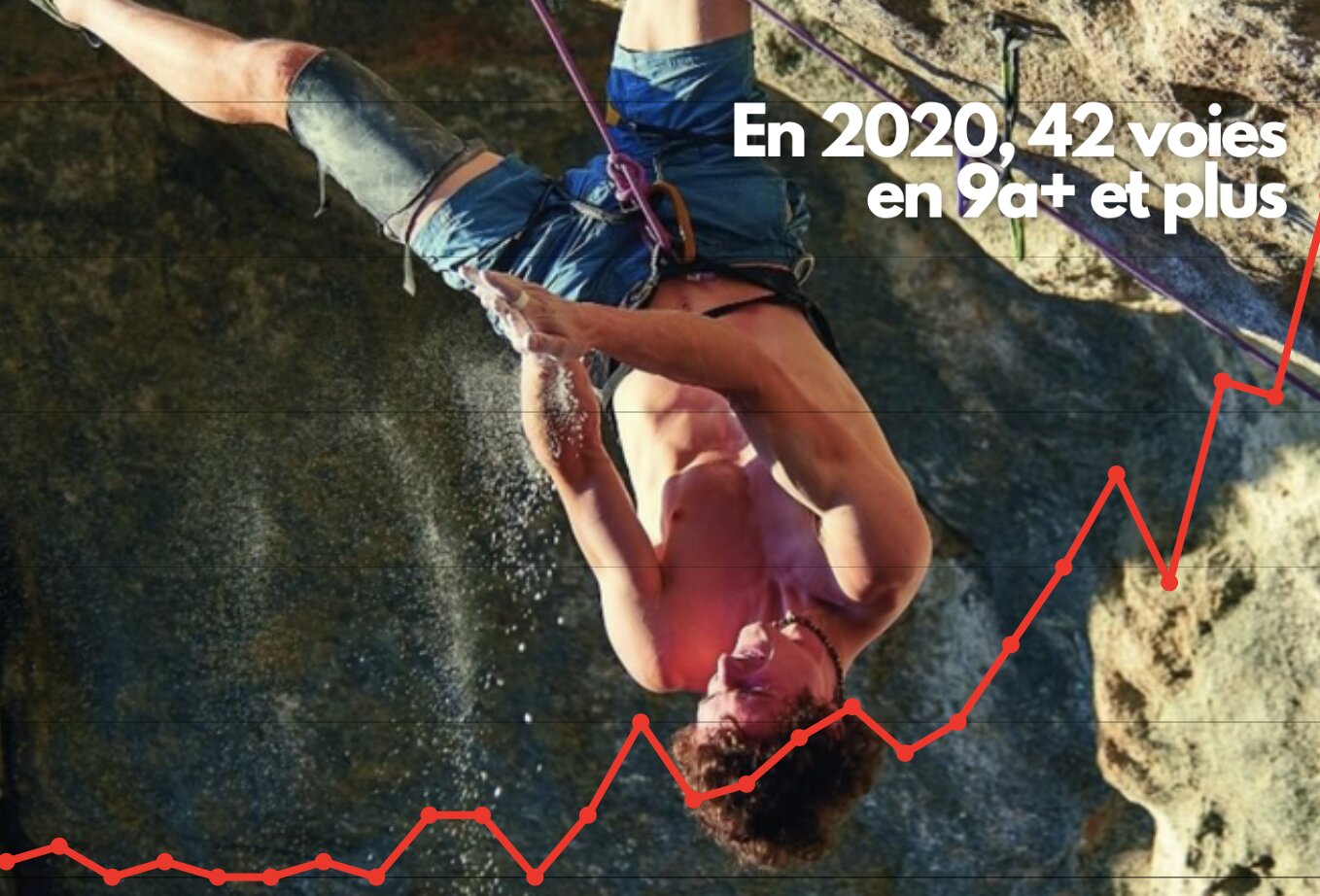 Le nombre de grimpeur dans le 9a+ en 2020 à complètement explosé !